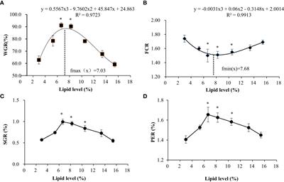 Insights into the mechanism of growth and fat deposition by feeding different levels of lipid provided by transcriptome analysis of swamp eel (Monopterus albus, Zuiew 1793) liver